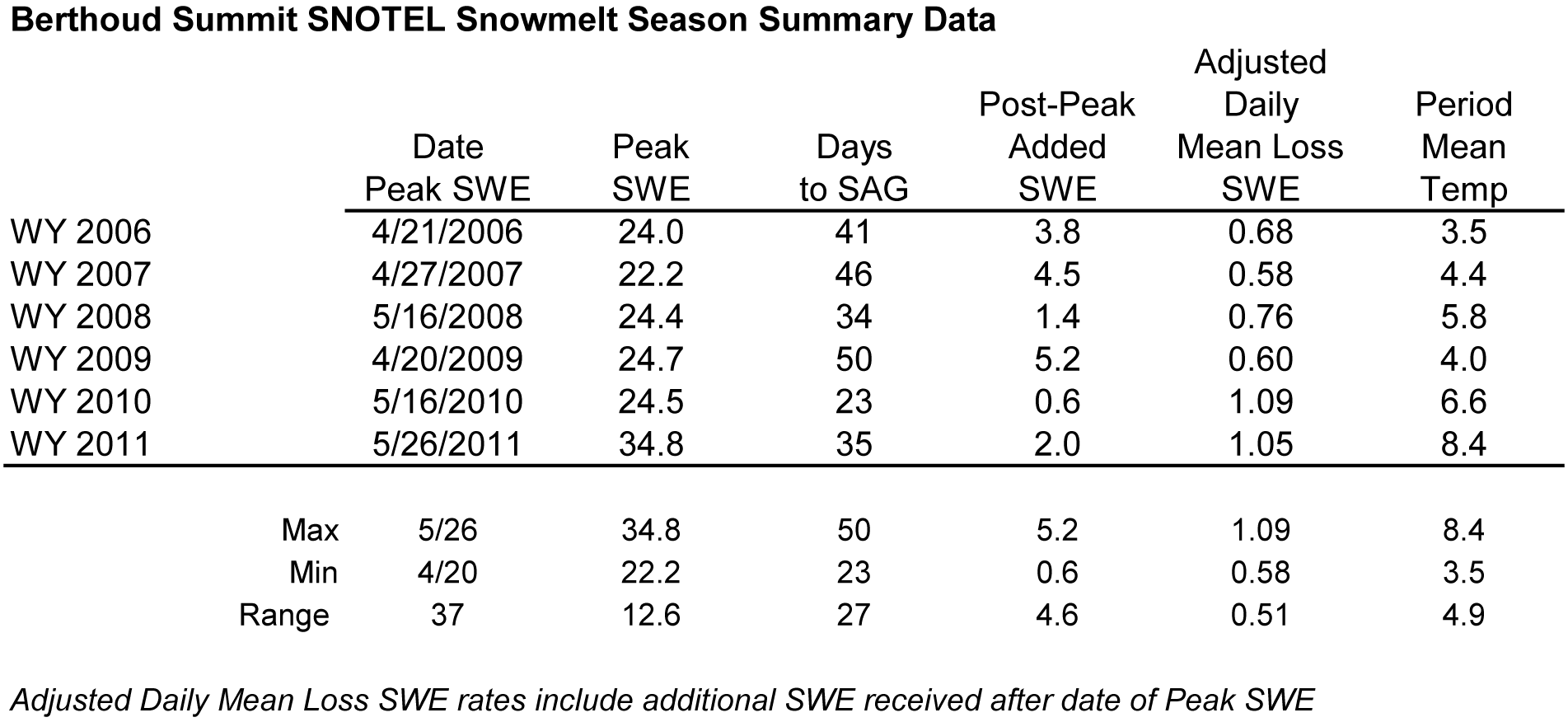 Berthoud Summit Snotel Melt Rate Summary Table