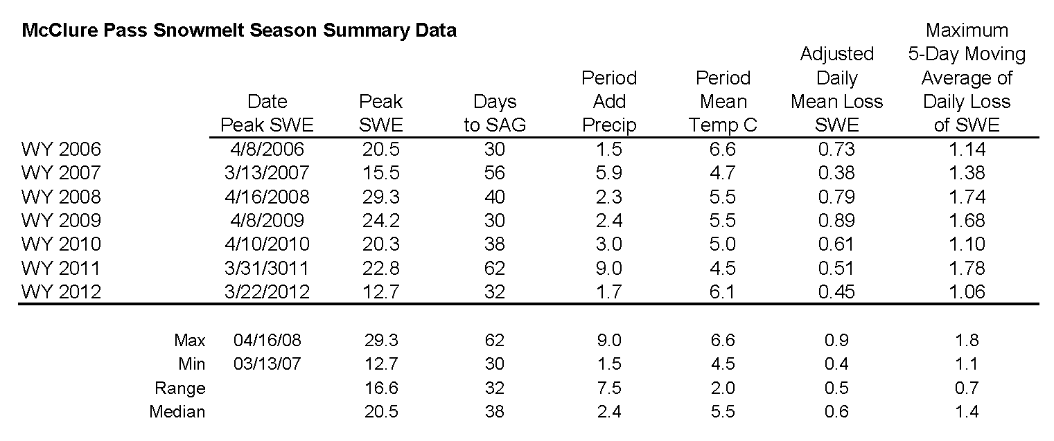 McClure Pass Snotel Melt Rate Summary Table