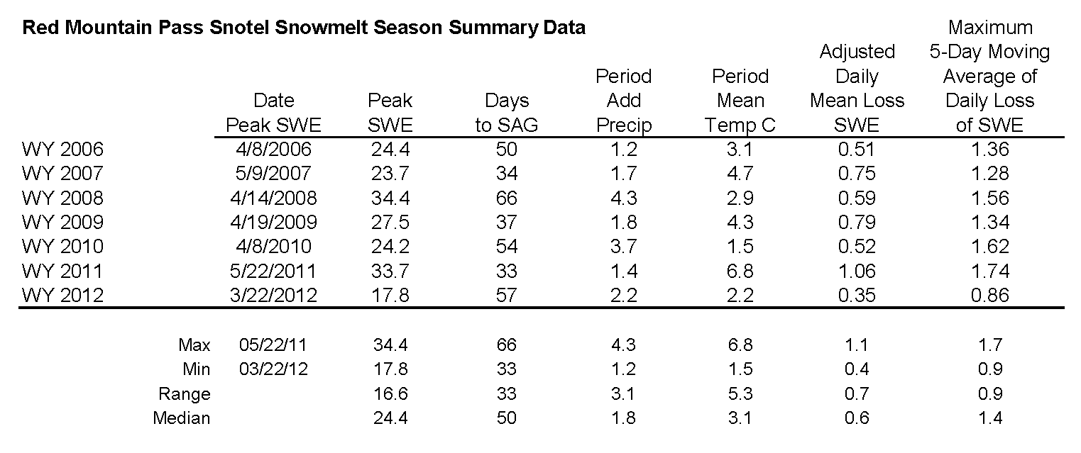 Red Mountain Pass Snotel Melt Rate Summary Table