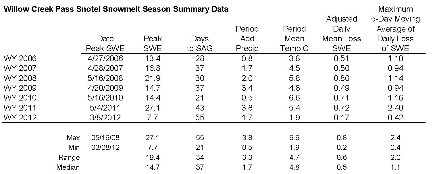 Willow Creek Pass Snotel Melt Rate Summary Table