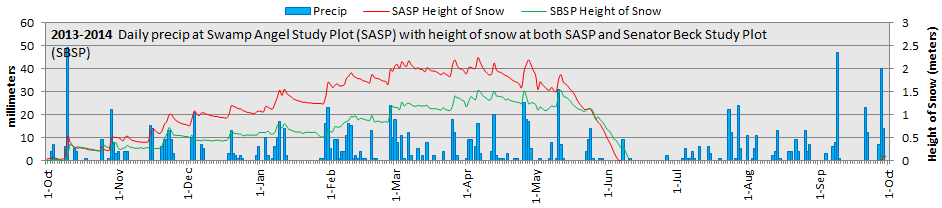 Description: https://www.snowstudies.org/data/graphs/DailyPrecip_2013-2014.png