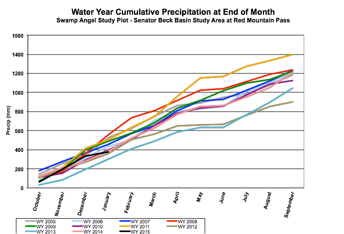 Cumulative Precip by month from Senator Beck Basin's Swamp Angel Study Plot