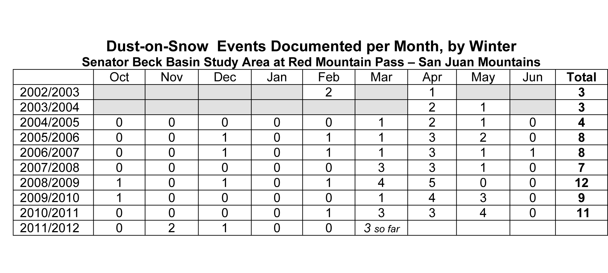 Dust on Snow Events per Month Table