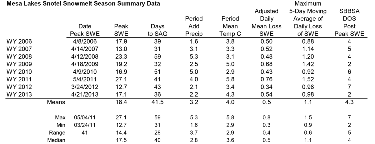 Mesa Lakes Snotel Melt Rate Summary
