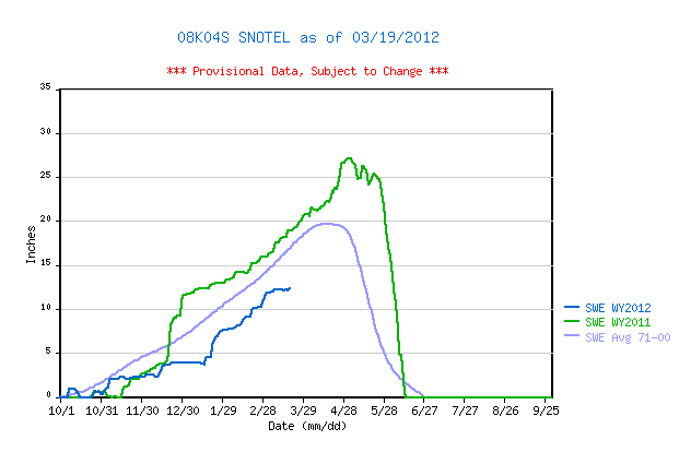 Grand Mesa Melt Rate Plot