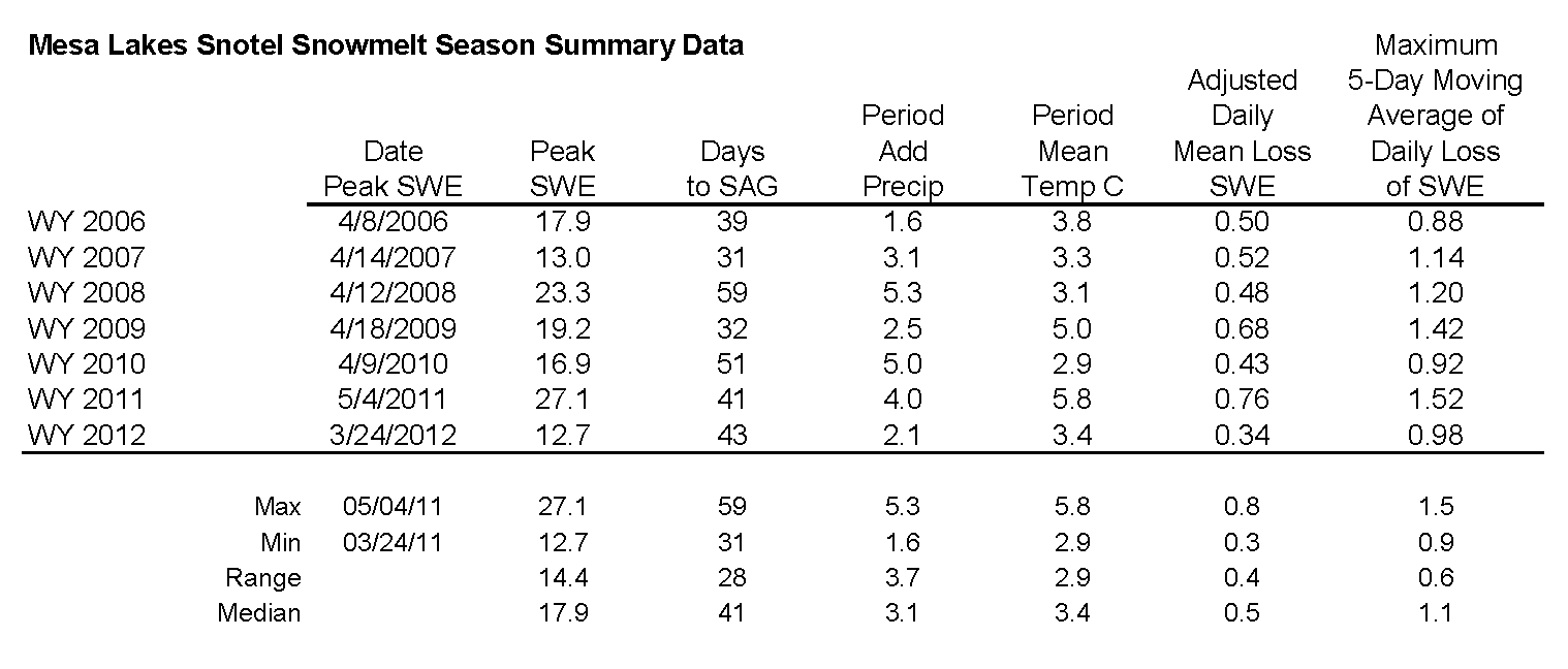 Mesa Lakes Snotel Melt Rate Summary