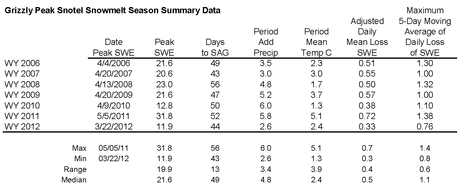 Grizzly Peak Snotel Melt Rate Summary Table