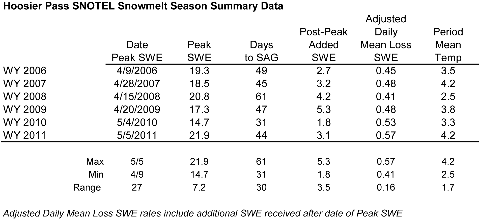Hoosier Pass Snotel Melt Rate Summary Table