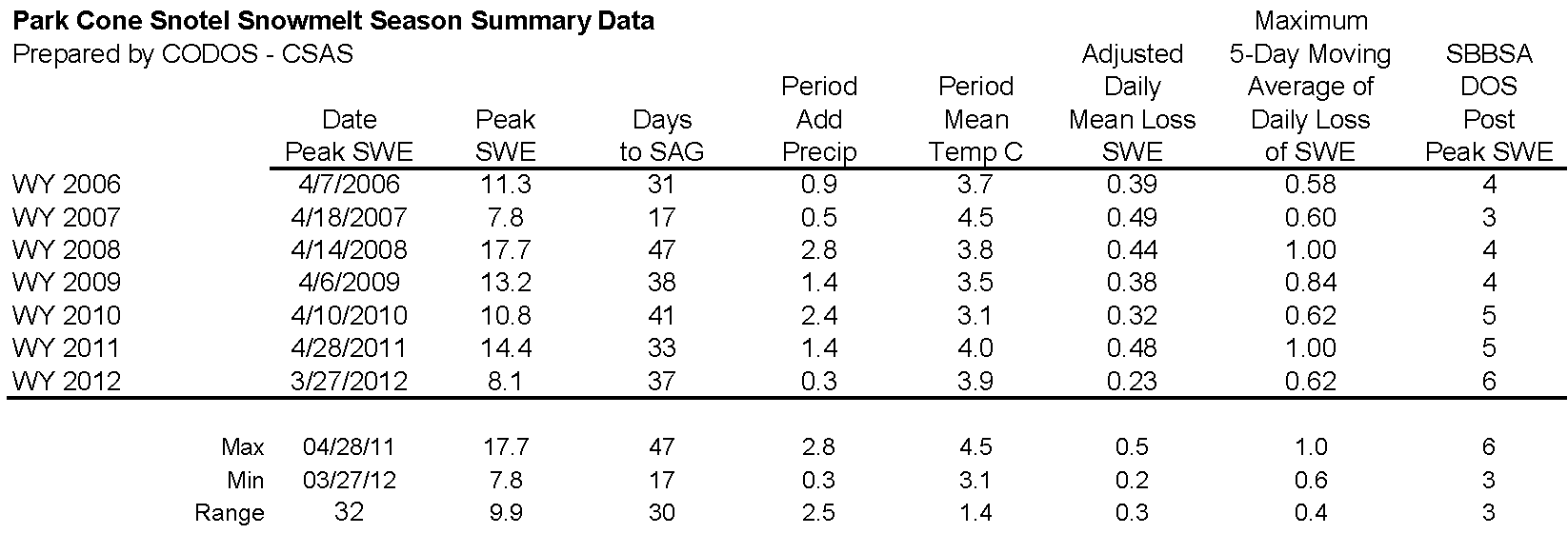 Park Cone Snotel Melt Rate Summary Table