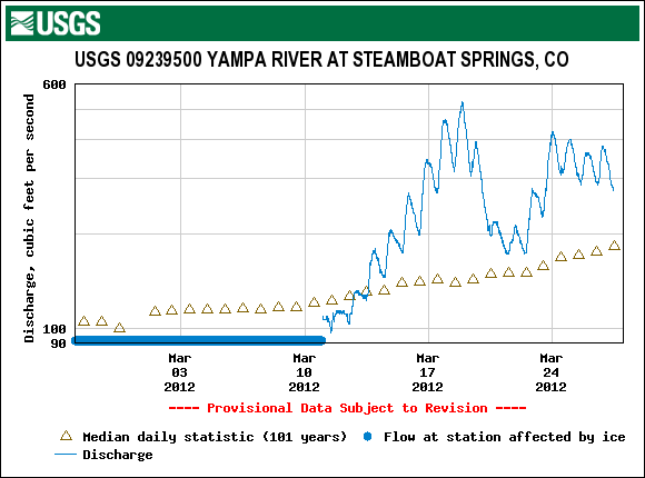 Yampa River near Steamboat Hydrograph of last 10 days