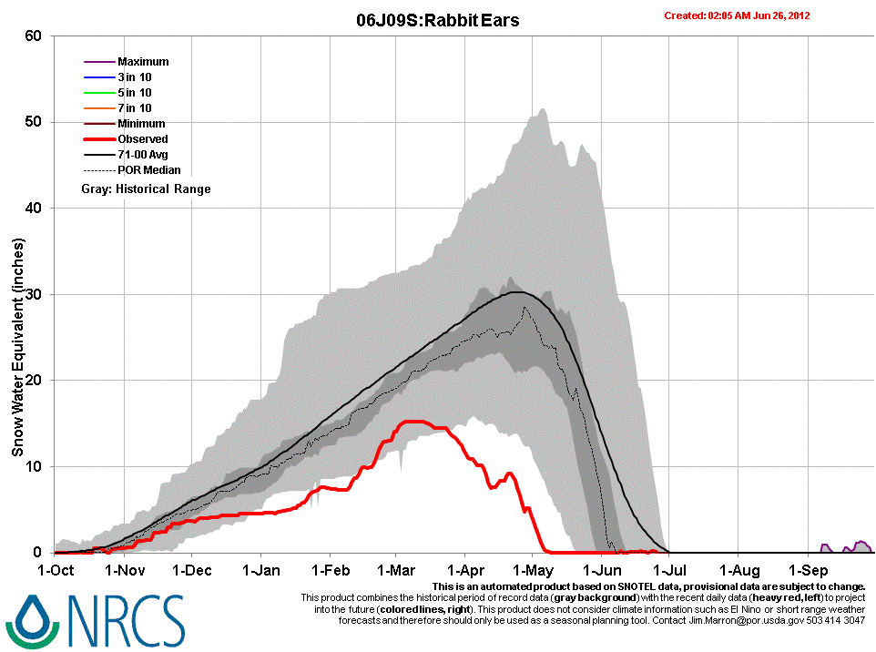 Rabbit Ears NRCS Projection Plot