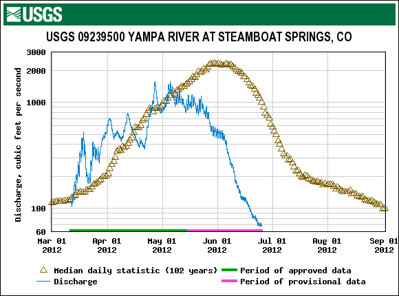 Yampa River near Steamboat Hydrograph since March 1