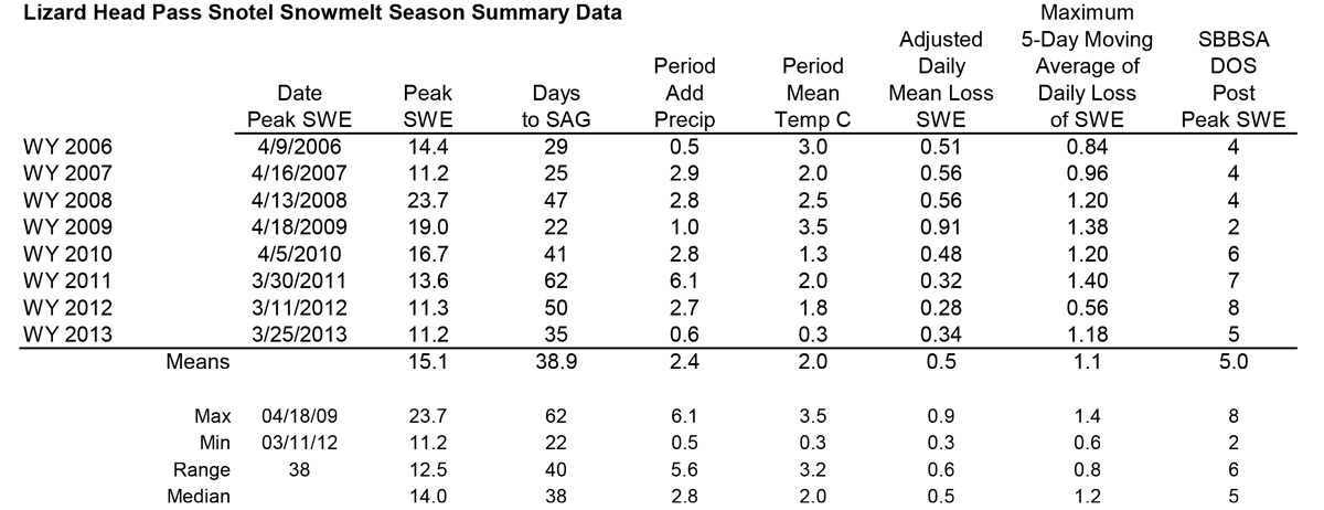 Red Mountain Pass Snotel Melt Rate Summary Table