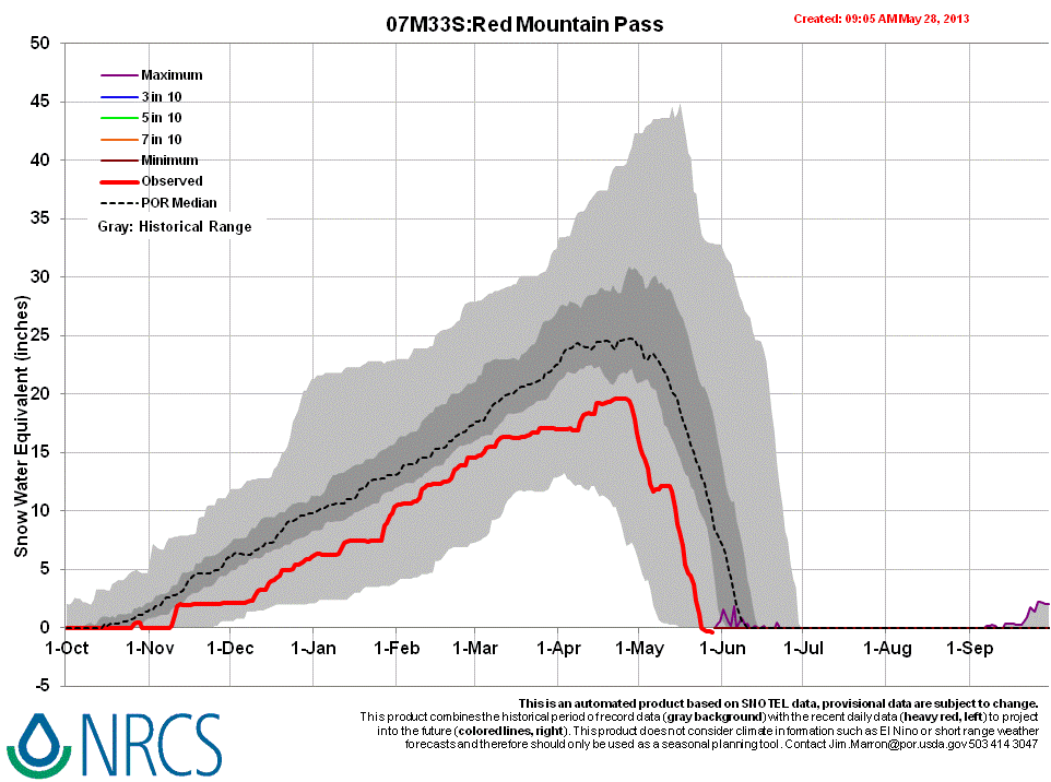 Red Mountain Pass SNOTEL Pagano Plot