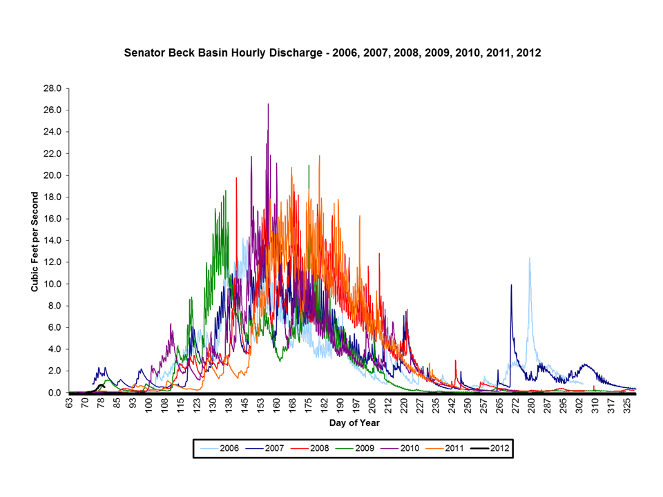 Senator Beck Basin Hourly Discharge Plot