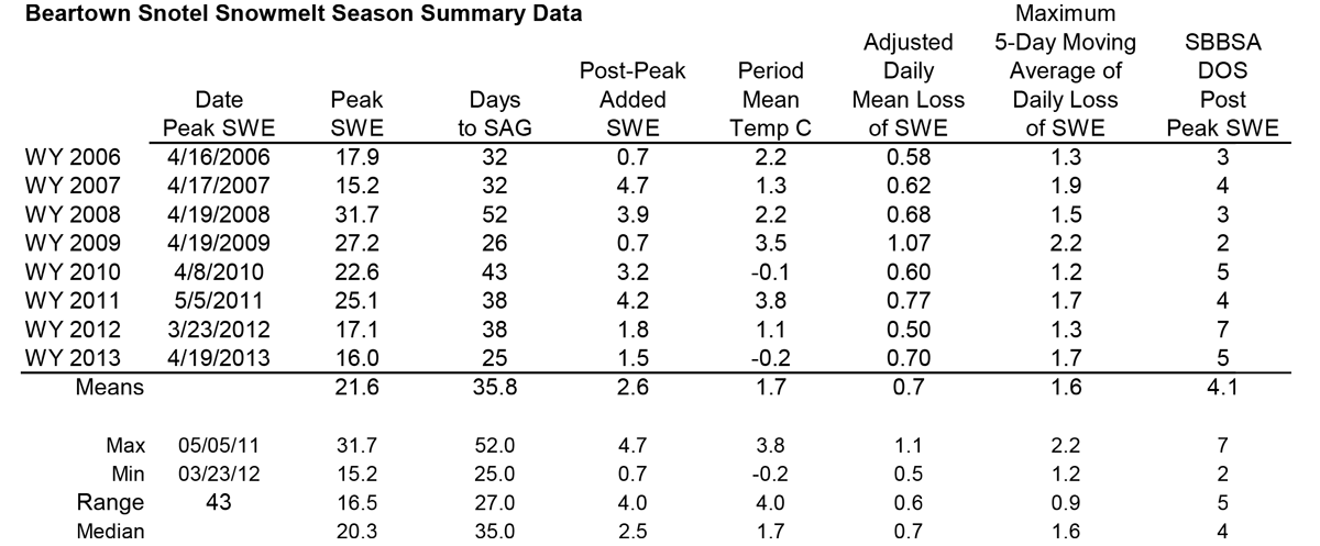 Slumgullion Snotel Melt Rate Summary Table