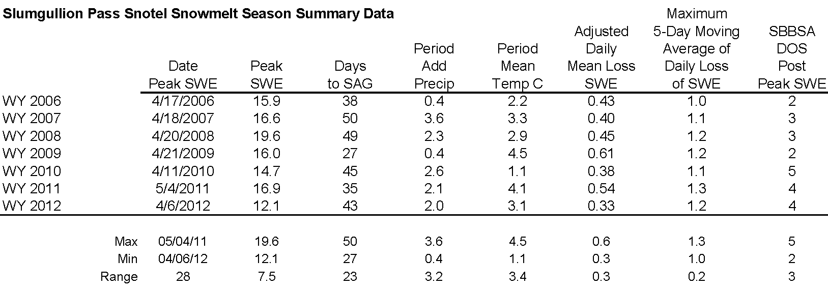 Slumgullion Snotel Melt Rate Summary Table