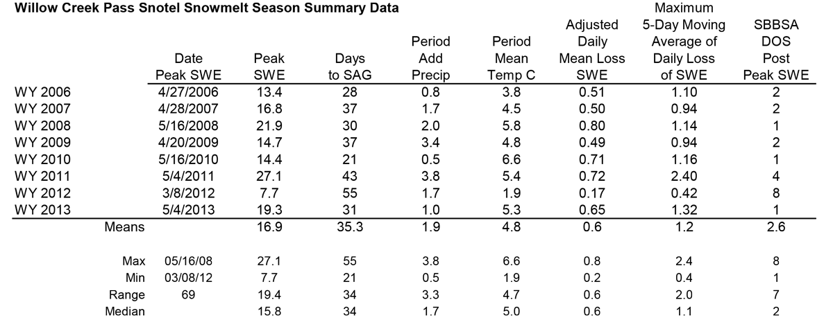 Willow Creek Pass Snotel Melt Rate Summary Table