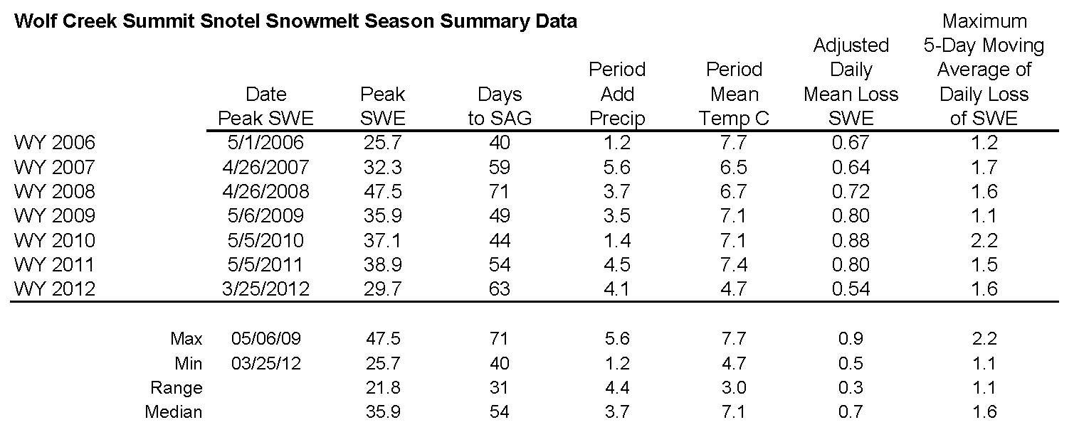Wolf Creek Pass Snotel Melt Rate Summary Table