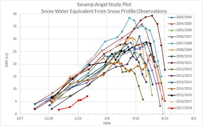 Snow Water Equivalent Chart