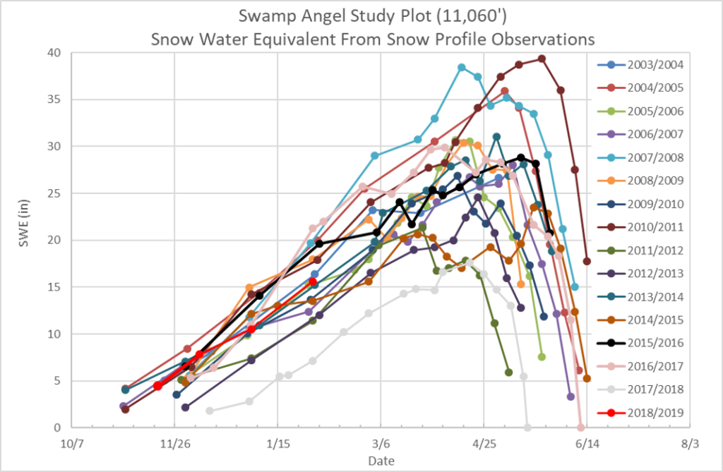 Winter Storm Data 2018 – 2019 – Center For Snow And Avalanche Studies