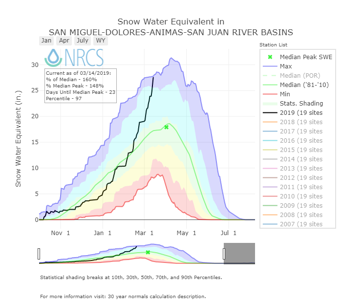 Winter Storm Data 2018 – 2019 | Center For Snow And Avalanche Studies